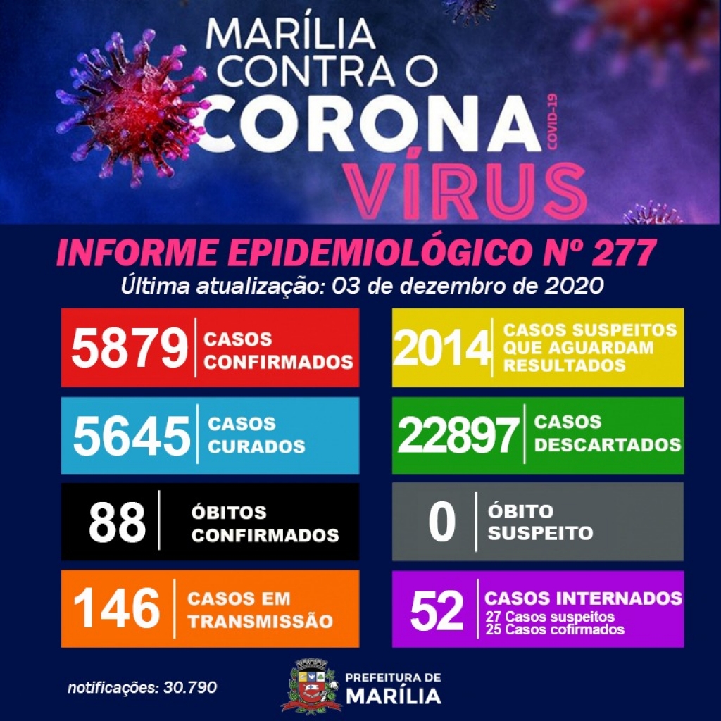 Homem de 32 anos é a 88ª vítima do coronavírus em Marília; 101 novos caos Homem de 32 anos é a 88ª vítima do coronavírus em Marília; 101 novos caos