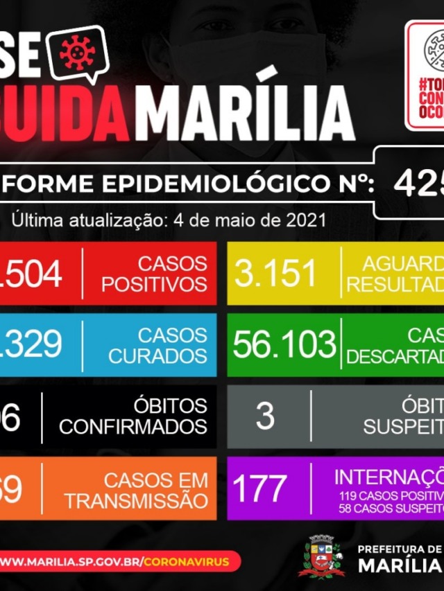 Marília tem cinco mortes por Covid - dois abaixo de 60 anos - e 398 novos casos