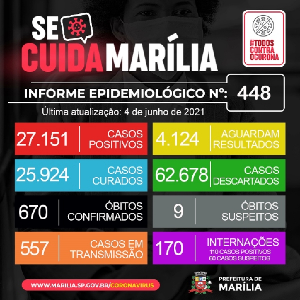 Saúde de Marília registra mais oito óbitos; duas vítimas com 36 anos de idade Saúde de Marília registra mais oito óbitos; duas vítimas com 36 anos de idade