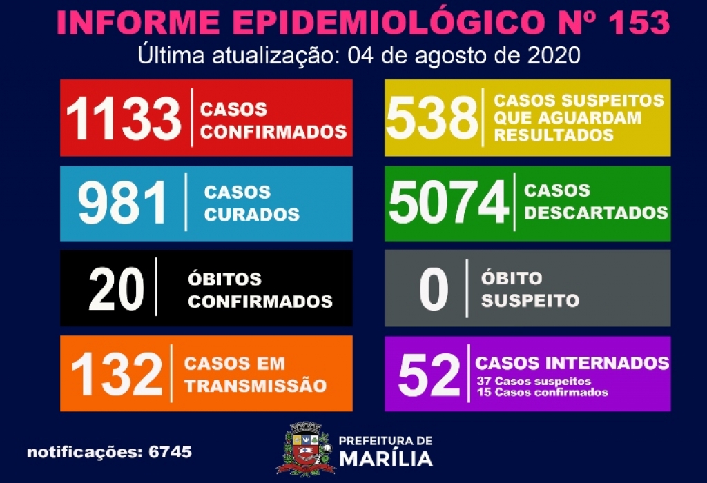 Marília registra 54 casos de Covid em um dia; tem 52 internados Marília registra 54 casos de Covid em um dia; tem 52 internados