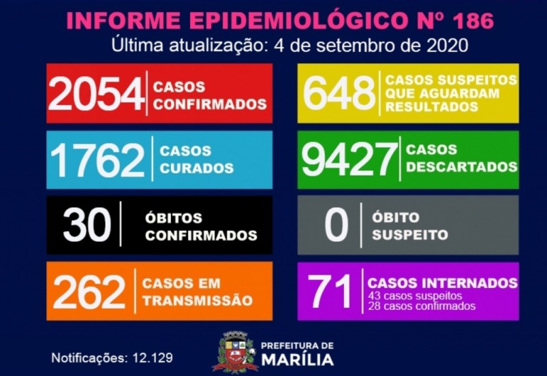 Marília registra 57 novos casos de Covid; internações sobem
