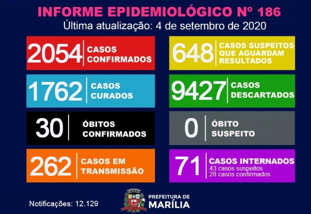 Marília registra 57 novos casos de Covid; internações sobem