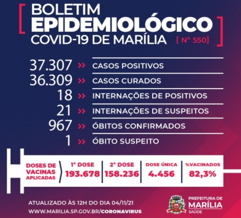 Covid - Mais um dia sem mortes e 39 pessoas internadas em Marília