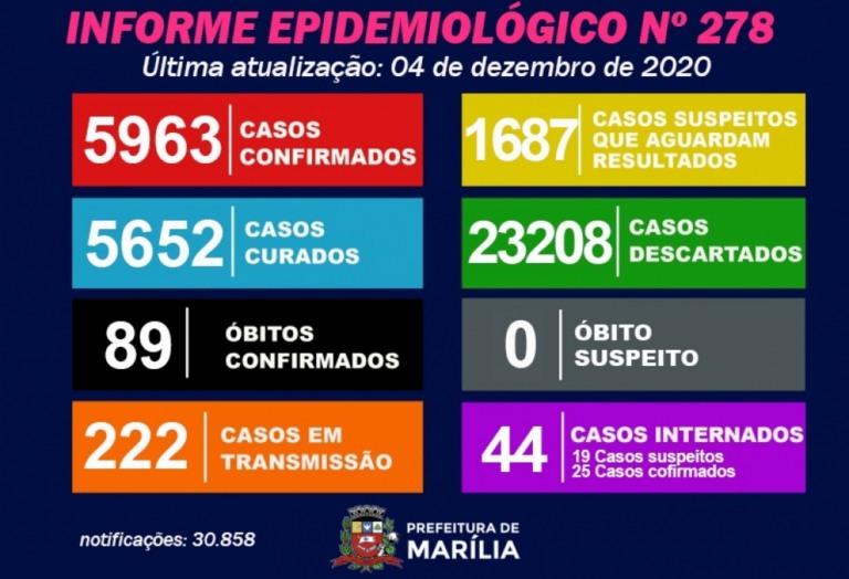 Marília tem 89ª morte por Covid e 84 novos casos confirmados