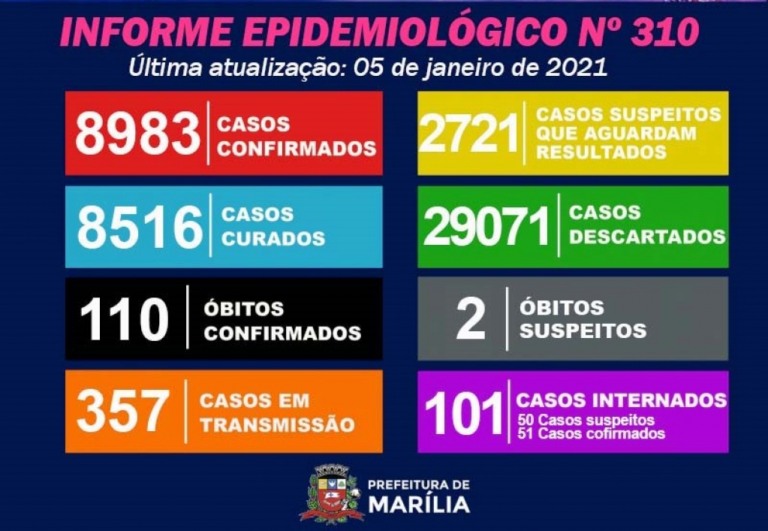 Covid - Marília tem três óbitos, 347 casos positivos e 101 internados