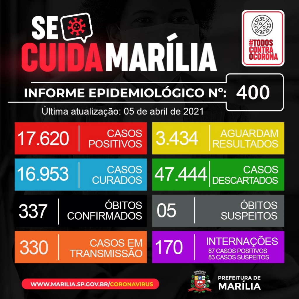 Saúde registra mais cinco mortes por Covid em Marília; 170 internados