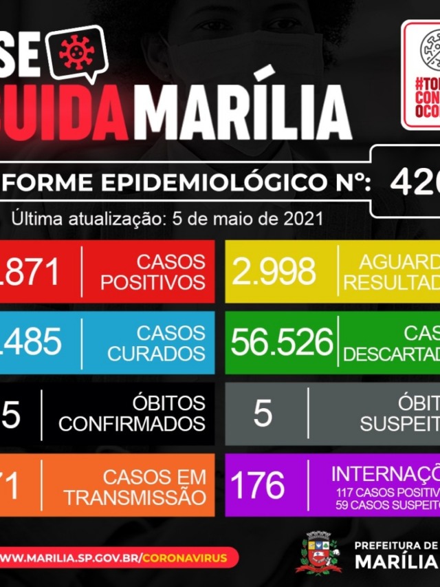Marília tem mais nove mortes por Covid; seis vítimas abaixo dos 60 anos