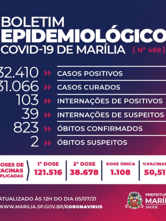 Marília registra mais nove mortes por Covid e chega a 823 óbitos na epidemia