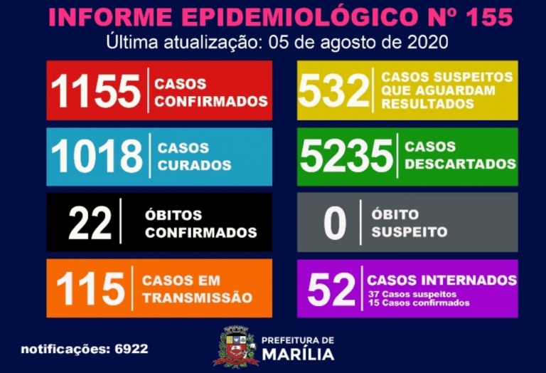 Mulher com 86 anos é 22ª vítima da Covid em Marília, filho na UTI
