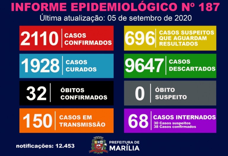 Covid - Marília tem dois óbitos e 53 novos casos; fará testes em entregadores e motoristas