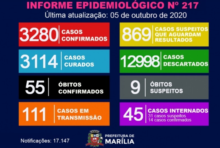 Marília tem pico de óbitos com 55 mortes e nove em investigação; Saúde faz apelo