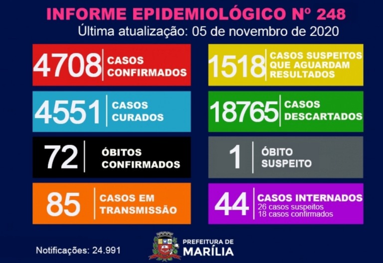 Marília atinge 4.708 casos e investiga óbito por Covid