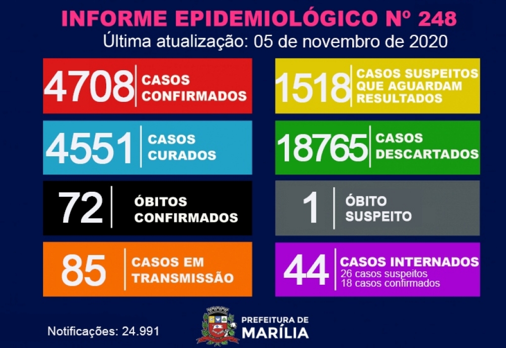 Marília atinge 4.708 casos e investiga óbito por Covid Marília atinge 4.708 casos e investiga óbito por Covid