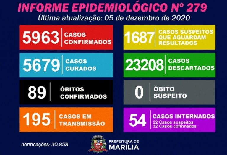 Marília tem dia sem novos casos de Covid e alta de internações