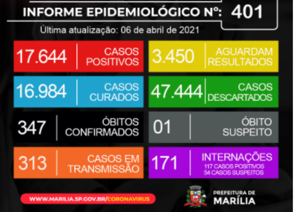 Marília tem dez mortes por Covid e 171 internados; homem de 38 anos entre vítimas