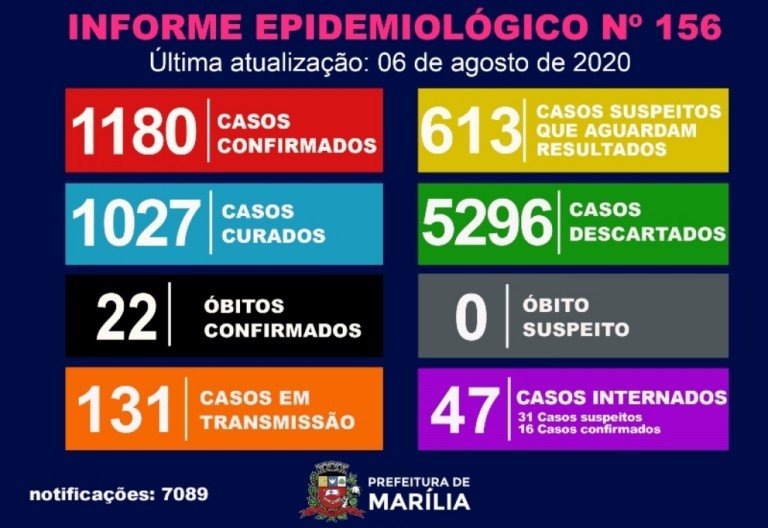 Marília registra 25 novos casos de coronavírus; internações caem