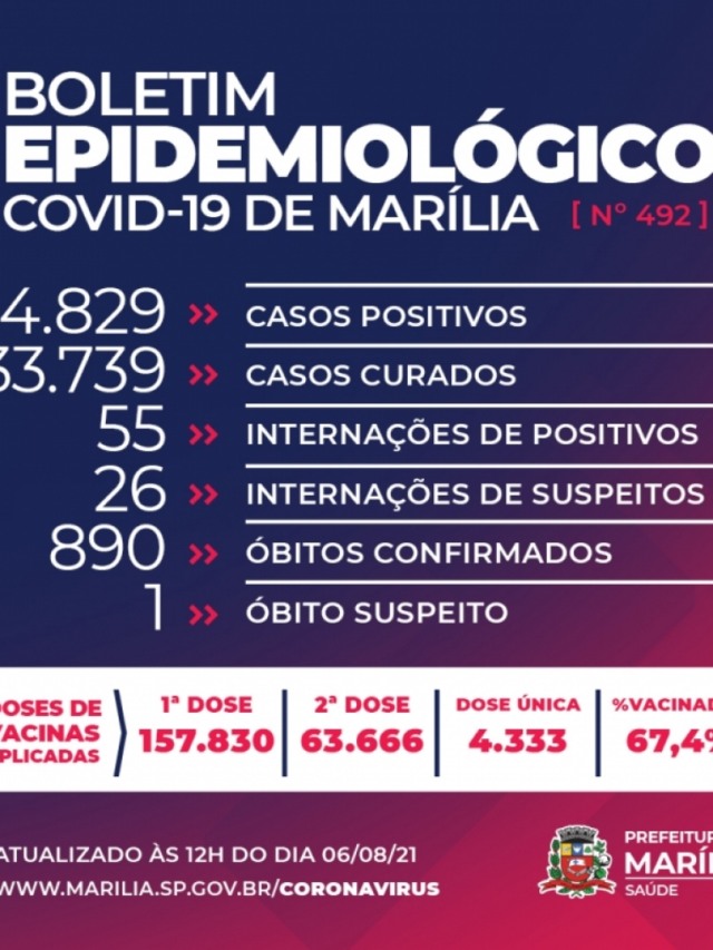 Marília tem quatro mortes por Covid; UBS São Miguel retoma atendimento e assintomáticos