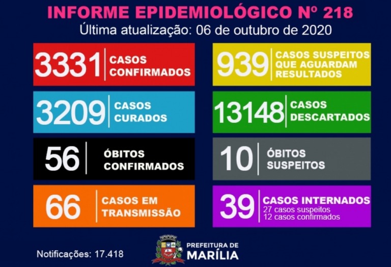 Marília tem 56ª morte por coronavírus e amplia óbitos em investigação