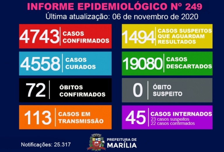 Marília tem 35 novos casos de coronavírus e descarta Covid em óbito