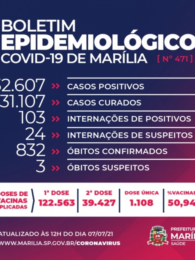 Marília tem mais seis mortes por Covid e chega a 832; 127 internados