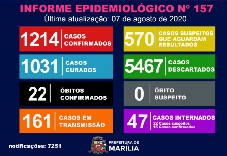 Saúde registra 34 novos casos de Covid em Marília; veja boletim completo