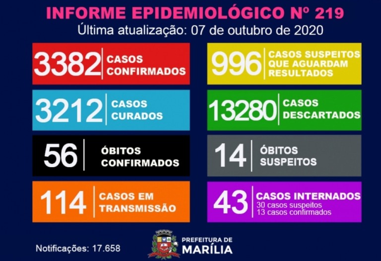 Saúde investiga Covid em mais quatro óbitos e registra 51 novos casos positivos