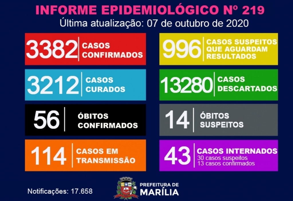 Saúde investiga Covid em mais quatro óbitos e registra 51 novos casos positivos Saúde investiga Covid em mais quatro óbitos e registra 51 novos casos positivos