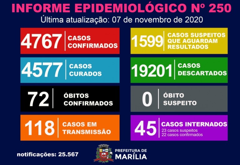 Marília tem 24 novos casos de coronavírus, veja detalhes no boletim