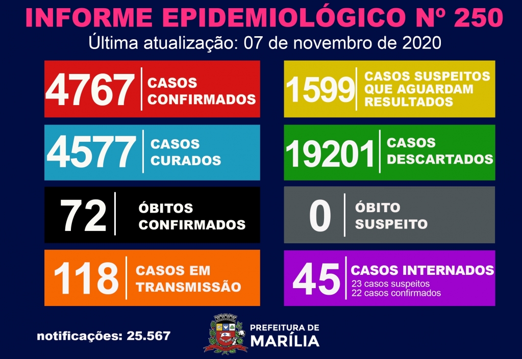 Marília tem 24 novos casos de coronavírus, veja detalhes no boletim Marília tem 24 novos casos de coronavírus, veja detalhes no boletim
