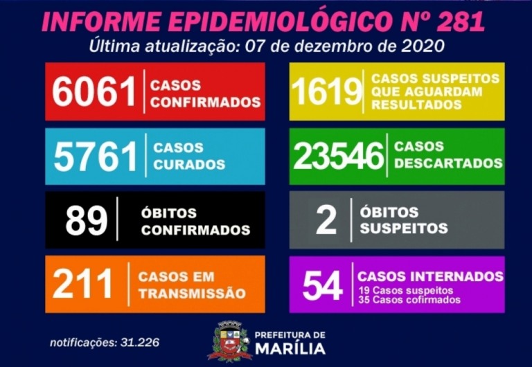 Marília tem 63 novos casos de coronavírus e 211 pacientes monitorados