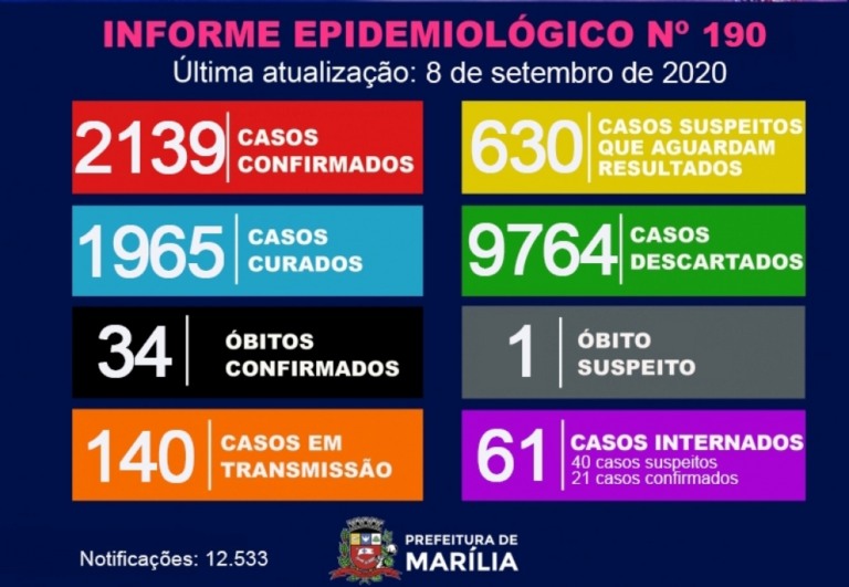 Marília chega a 34 óbitos por coronavírus e investiga uma morte