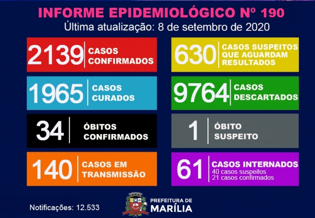 Marília chega a 34 óbitos por coronavírus e investiga uma morte Marília chega a 34 óbitos por coronavírus e investiga uma morte