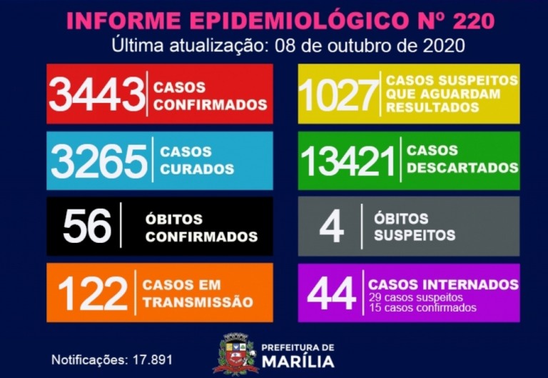 Marília descarta Covid em 11 óbitos investigados e analisa mais três mortes