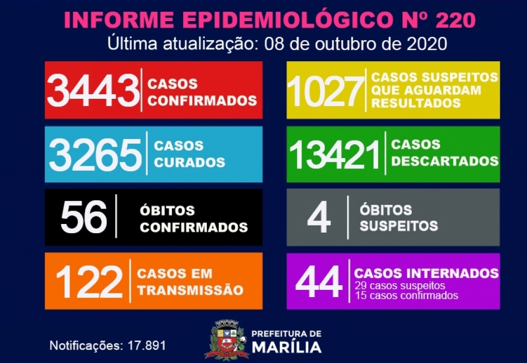 Marília descarta Covid em 11 óbitos investigados e analisa mais três mortes Marília descarta Covid em 11 óbitos investigados e analisa mais três mortes