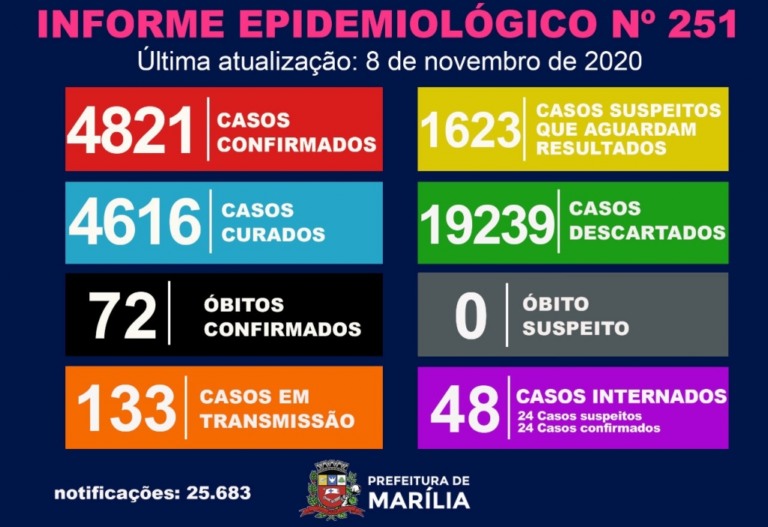 Saúde tem 54 novos casos de coronavírus em Marília; hospitais tem 48 internados