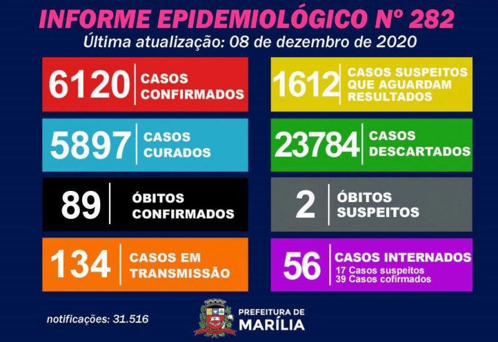 Marília registra 59 casos de coronavírus; hospitais têm 56 internados Marília registra 59 casos de coronavírus; hospitais têm 56 internados