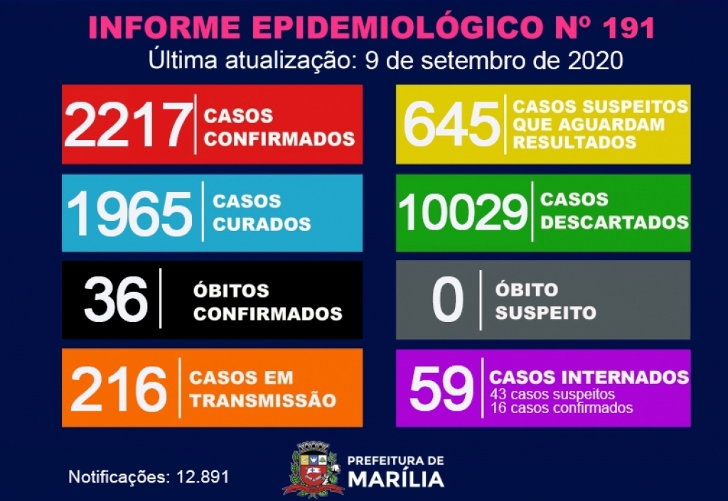 Marília tem dois óbitos por Covid e chega a 36 vítimas; 78 novos casos em 24h