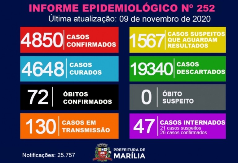 Saúde registra 29 novos casos de coronavírus e tem 47 pessoas em leitos do SUS