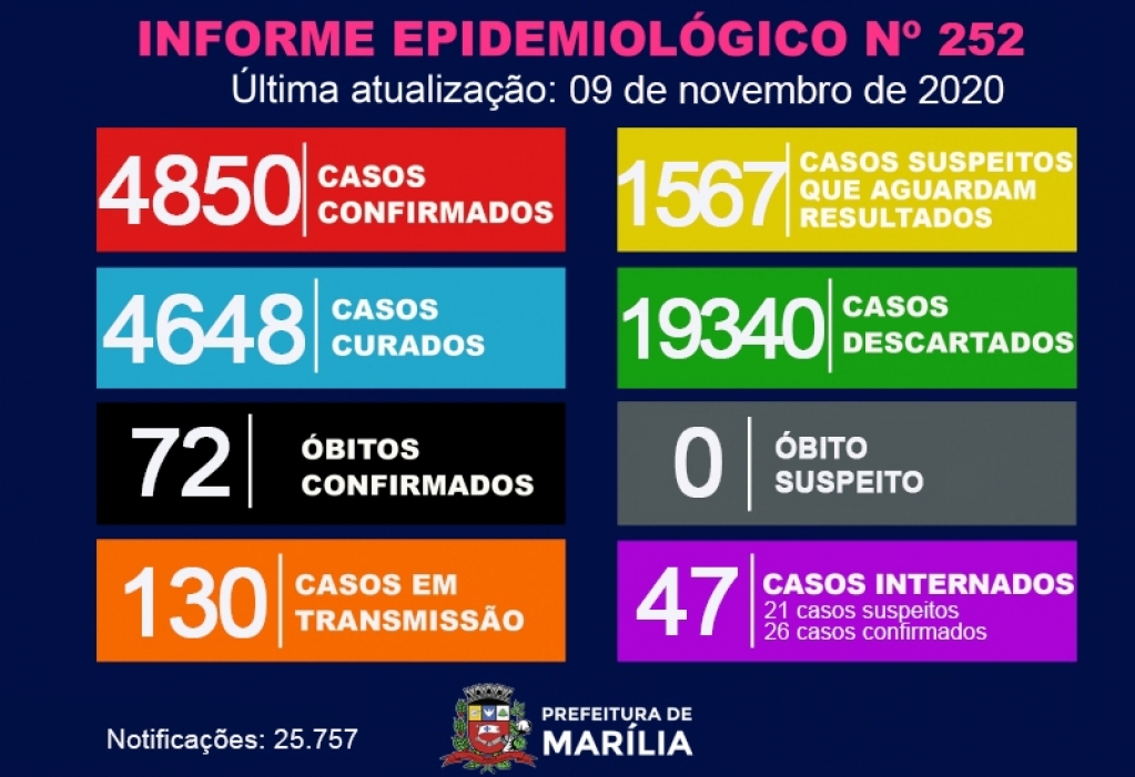 Saúde registra 29 novos casos de coronavírus e tem 47 pessoas em leitos do SUS Saúde registra 29 novos casos de coronavírus e tem 47 pessoas em leitos do SUS