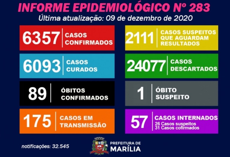Marília tem pico com 237 novos casos de Covid; investiga um óbito