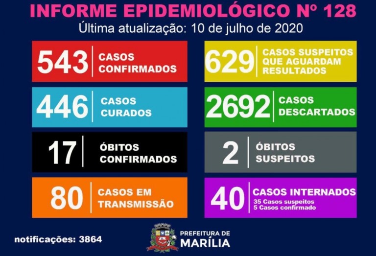Marília tem mais 24 casos de coronavírus e nova alta em internações