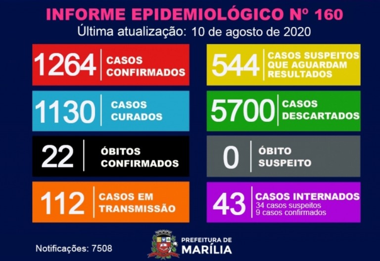 Marília registra quatro casos de Covid em 24h e eleva índice de curados