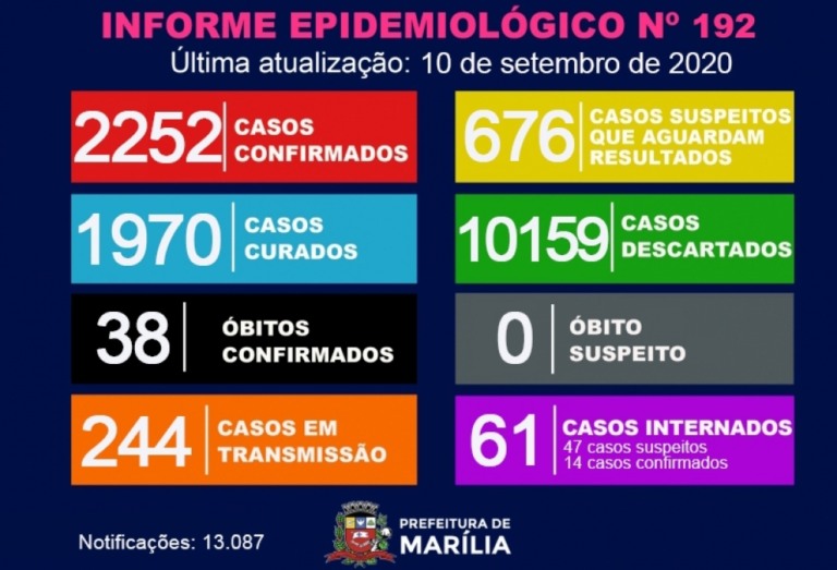 Marília registra mais duas mortes por Covid e vai a 38 vítimas da epidemia