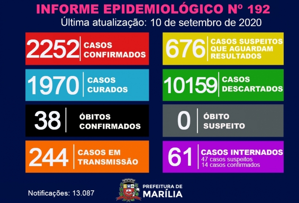 Marília registra mais duas mortes por Covid e vai a 38 vítimas da epidemia