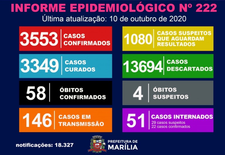 Marília registra 49 novos casos de coronavírus, tem 51 internados