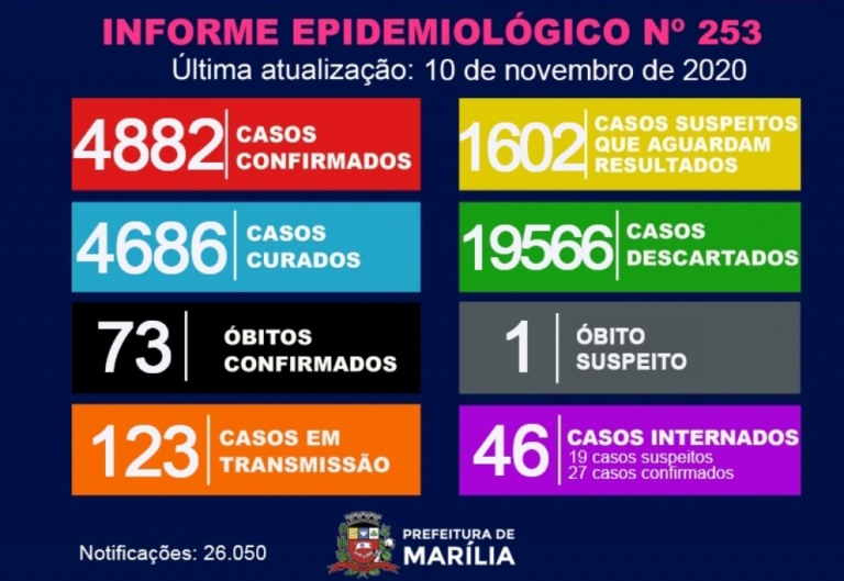 Homem de 56 anos morre em Marília por Covid; cidade tem 32 novos casos