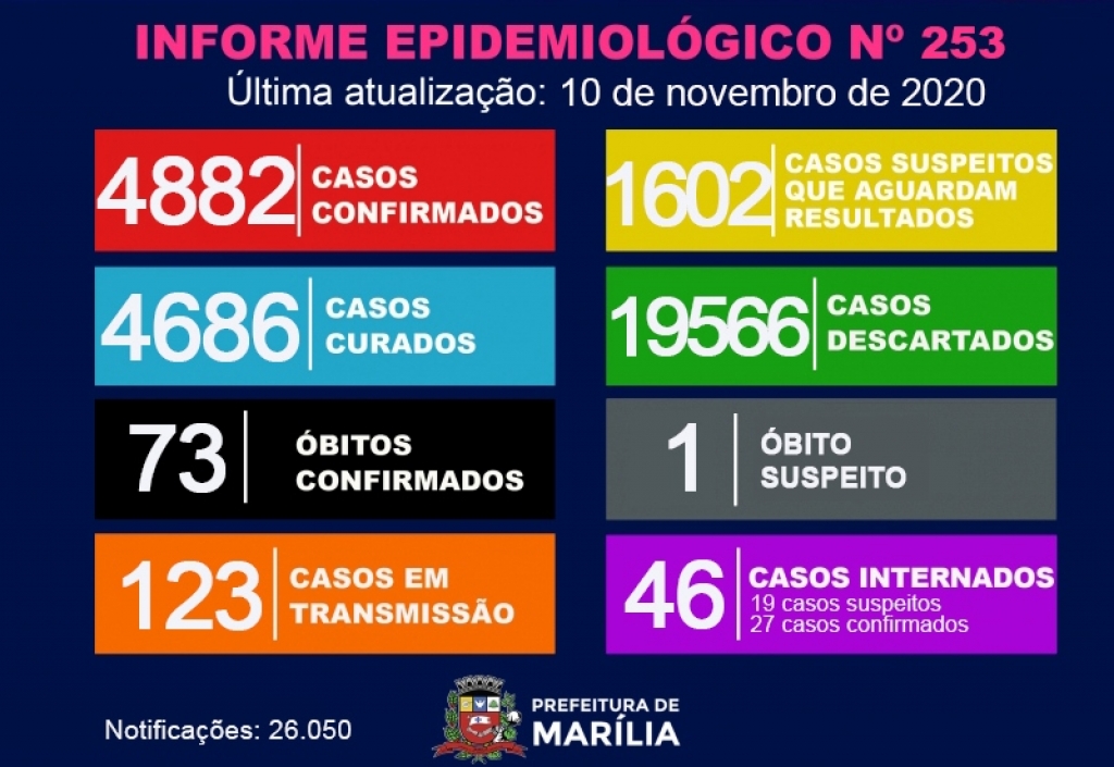 Homem de 56 anos morre em Marília por Covid; cidade tem 32 novos casos Homem de 56 anos morre em Marília por Covid; cidade tem 32 novos casos