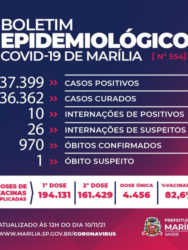 Marília tem terceiro dia sem mortes por Covid e dez novos casos