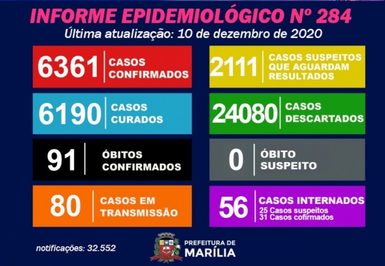 Marília tem duas mortes por Covid; uma é de mulher com 43 anos