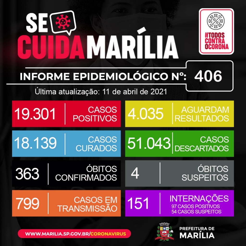 Marília tem três mortes por Covid; sistema falha e adia atualização de casos